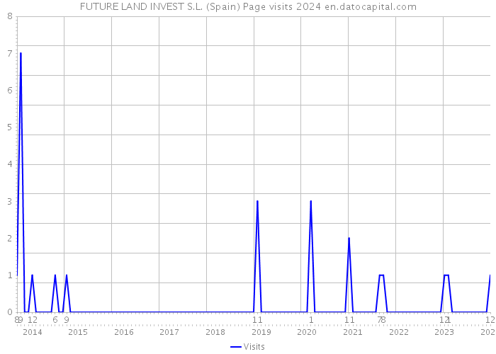 FUTURE LAND INVEST S.L. (Spain) Page visits 2024 