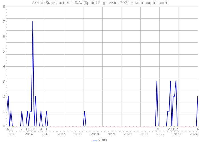 Arruti-Subestaciones S.A. (Spain) Page visits 2024 
