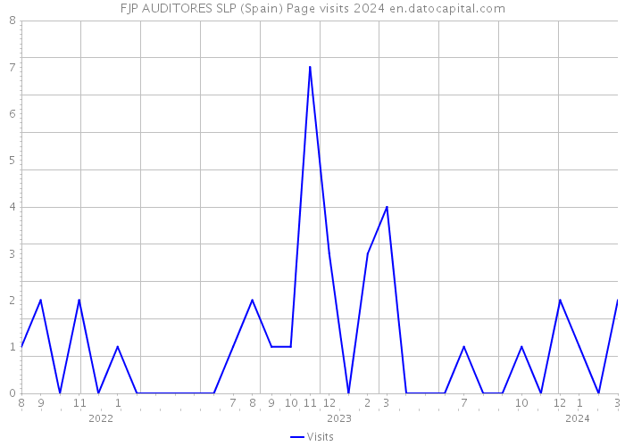 FJP AUDITORES SLP (Spain) Page visits 2024 