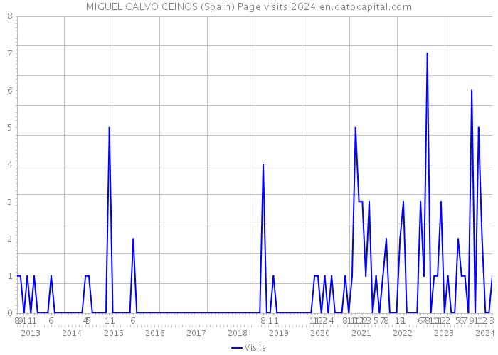 MIGUEL CALVO CEINOS (Spain) Page visits 2024 