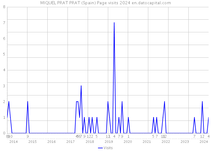 MIQUEL PRAT PRAT (Spain) Page visits 2024 