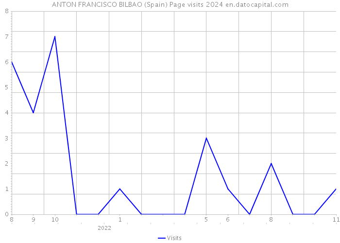 ANTON FRANCISCO BILBAO (Spain) Page visits 2024 
