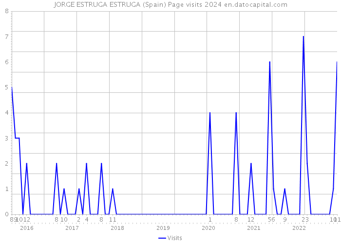 JORGE ESTRUGA ESTRUGA (Spain) Page visits 2024 