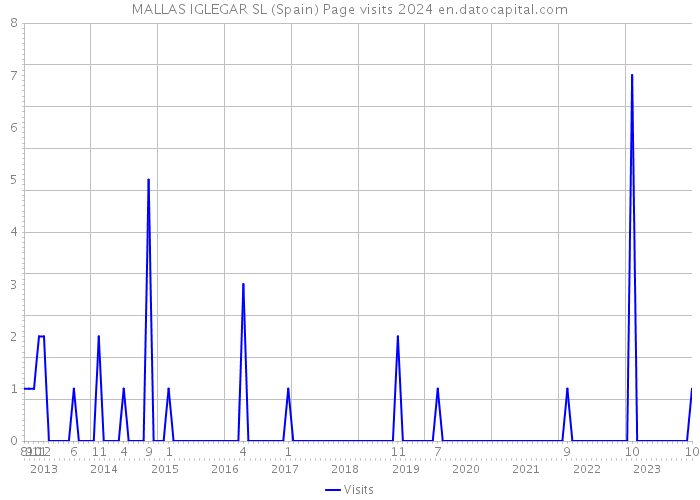 MALLAS IGLEGAR SL (Spain) Page visits 2024 