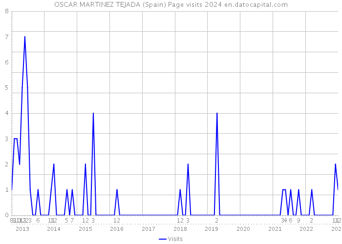 OSCAR MARTINEZ TEJADA (Spain) Page visits 2024 