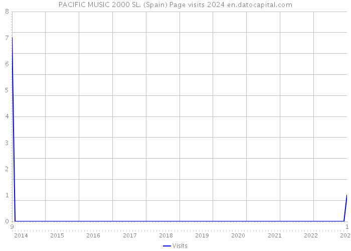 PACIFIC MUSIC 2000 SL. (Spain) Page visits 2024 
