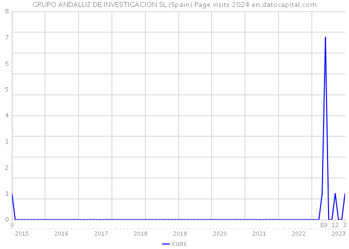 GRUPO ANDALUZ DE INVESTIGACION SL (Spain) Page visits 2024 