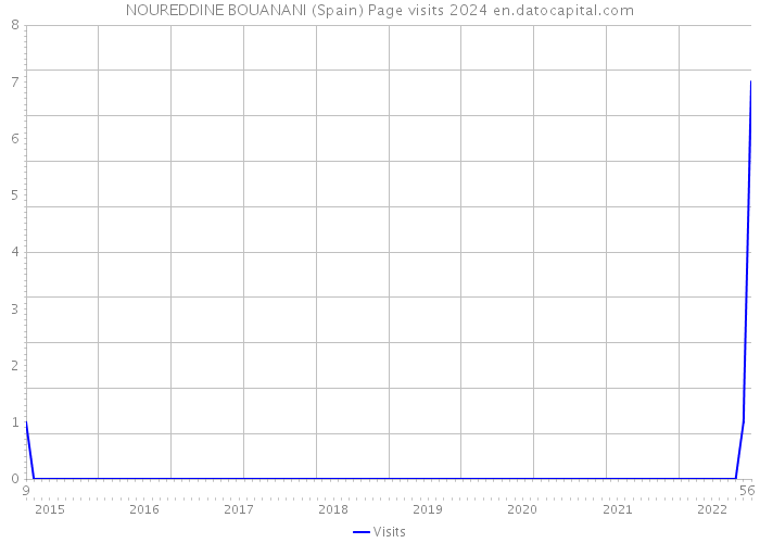 NOUREDDINE BOUANANI (Spain) Page visits 2024 