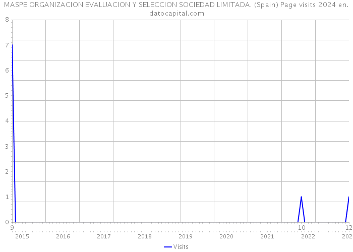 MASPE ORGANIZACION EVALUACION Y SELECCION SOCIEDAD LIMITADA. (Spain) Page visits 2024 
