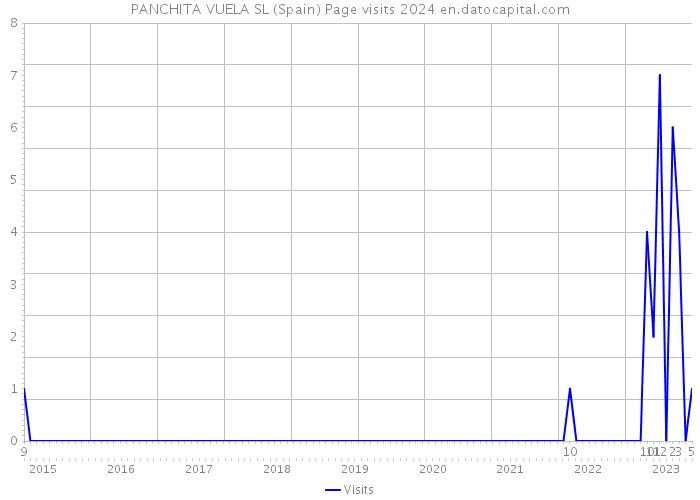 PANCHITA VUELA SL (Spain) Page visits 2024 