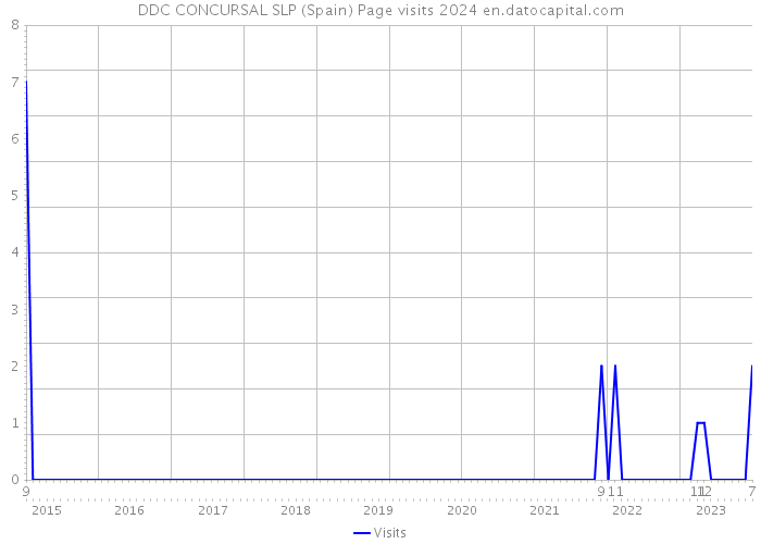 DDC CONCURSAL SLP (Spain) Page visits 2024 