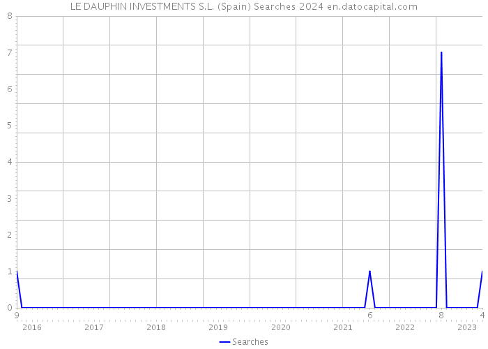 LE DAUPHIN INVESTMENTS S.L. (Spain) Searches 2024 