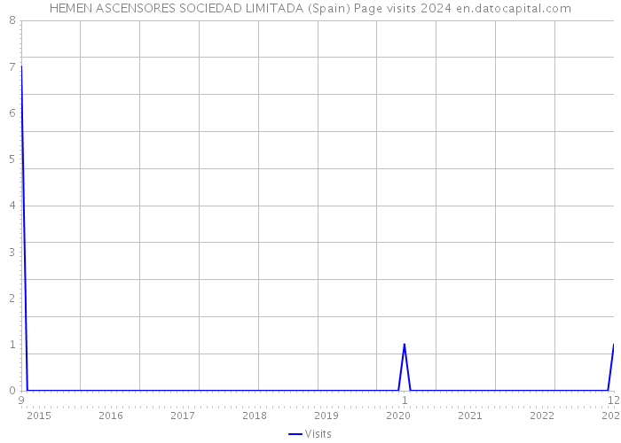 HEMEN ASCENSORES SOCIEDAD LIMITADA (Spain) Page visits 2024 