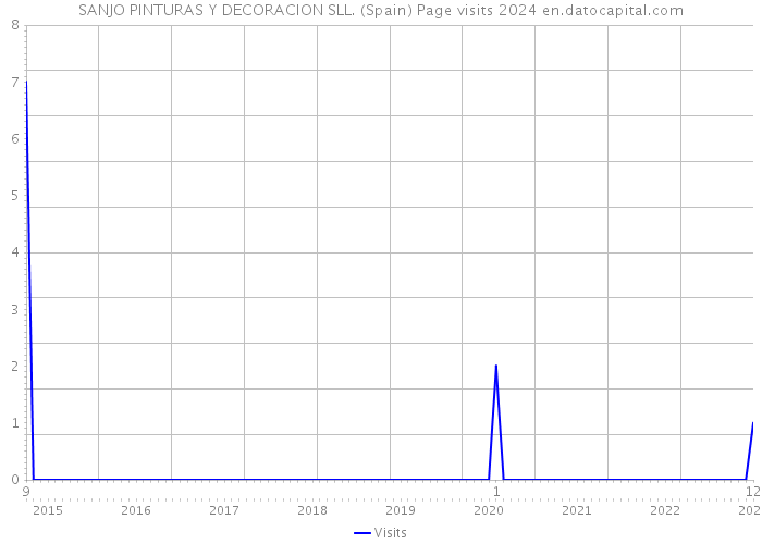 SANJO PINTURAS Y DECORACION SLL. (Spain) Page visits 2024 