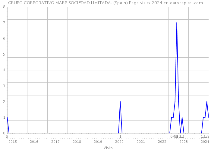 GRUPO CORPORATIVO MARP SOCIEDAD LIMITADA. (Spain) Page visits 2024 