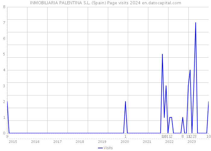INMOBILIARIA PALENTINA S.L. (Spain) Page visits 2024 