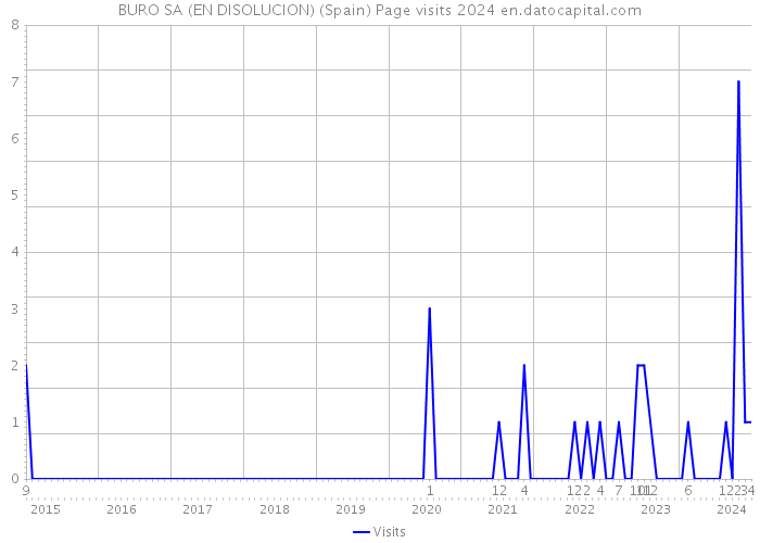BURO SA (EN DISOLUCION) (Spain) Page visits 2024 