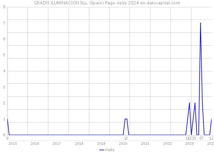 GRADIS ILUMINACION SLL. (Spain) Page visits 2024 