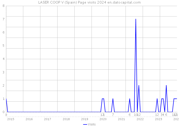 LASER COOP V (Spain) Page visits 2024 