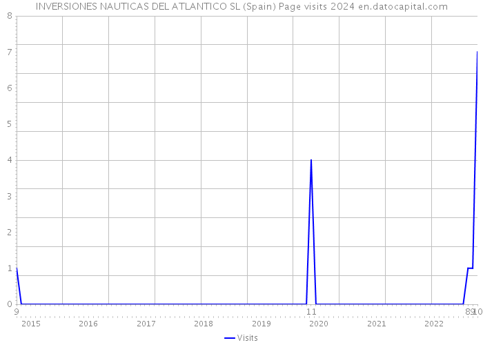 INVERSIONES NAUTICAS DEL ATLANTICO SL (Spain) Page visits 2024 