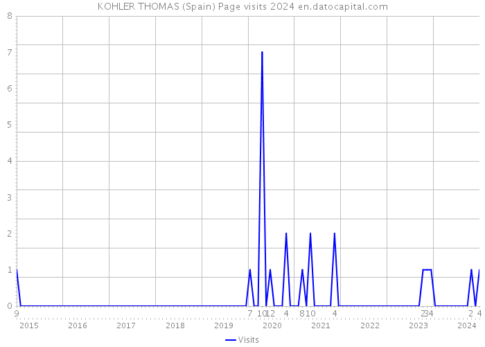 KOHLER THOMAS (Spain) Page visits 2024 