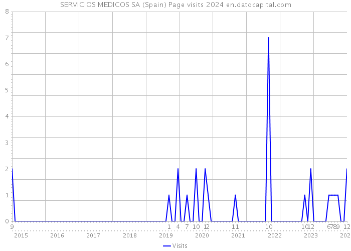 SERVICIOS MEDICOS SA (Spain) Page visits 2024 