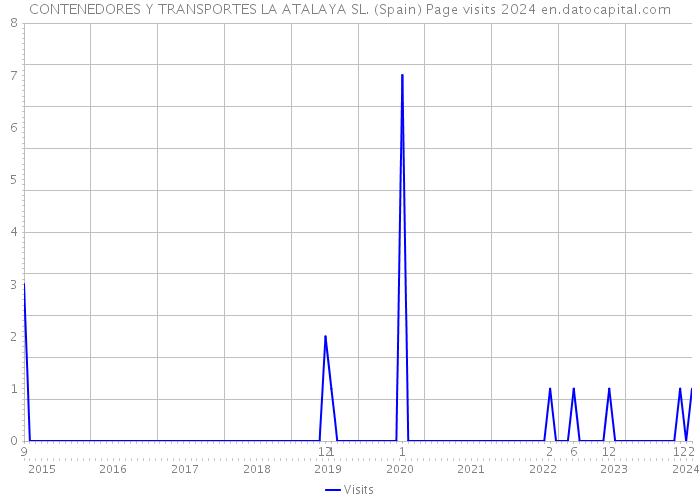 CONTENEDORES Y TRANSPORTES LA ATALAYA SL. (Spain) Page visits 2024 