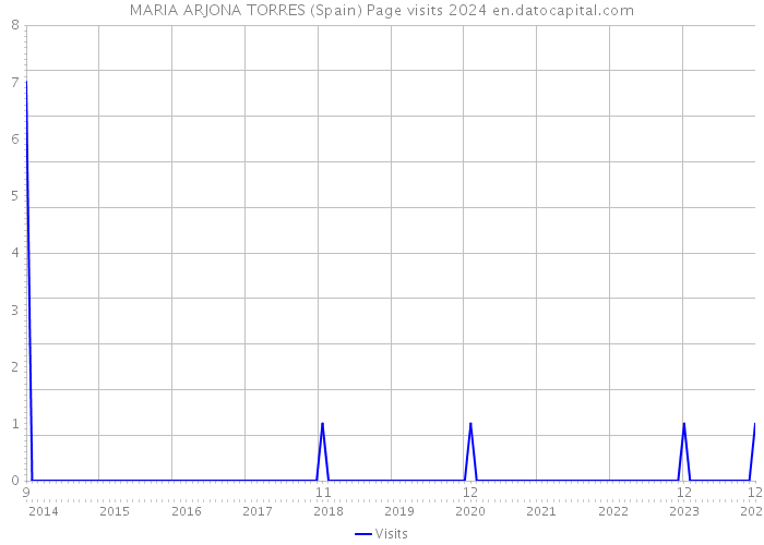 MARIA ARJONA TORRES (Spain) Page visits 2024 