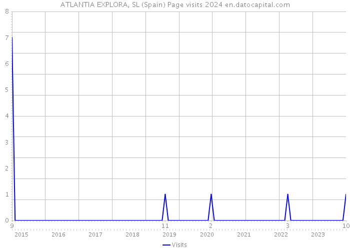 ATLANTIA EXPLORA, SL (Spain) Page visits 2024 