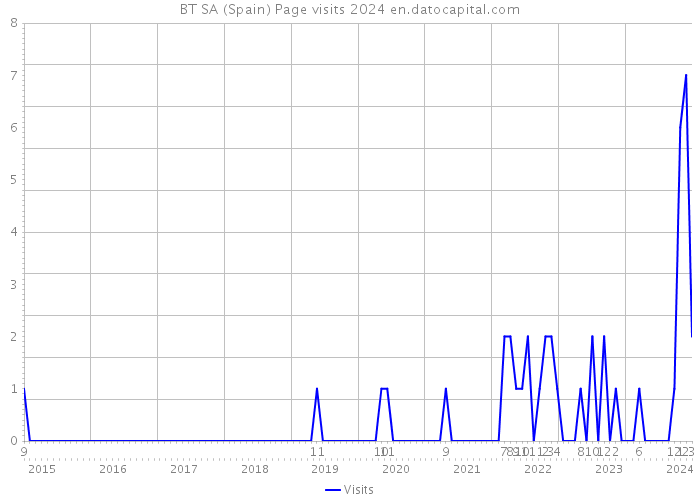 BT SA (Spain) Page visits 2024 