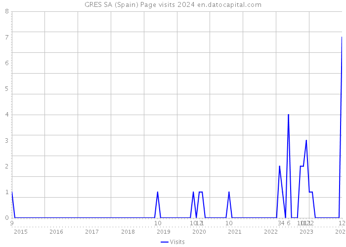 GRES SA (Spain) Page visits 2024 