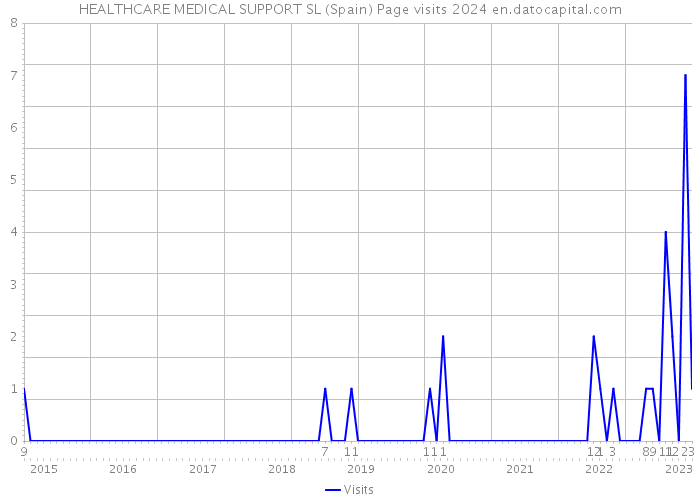HEALTHCARE MEDICAL SUPPORT SL (Spain) Page visits 2024 