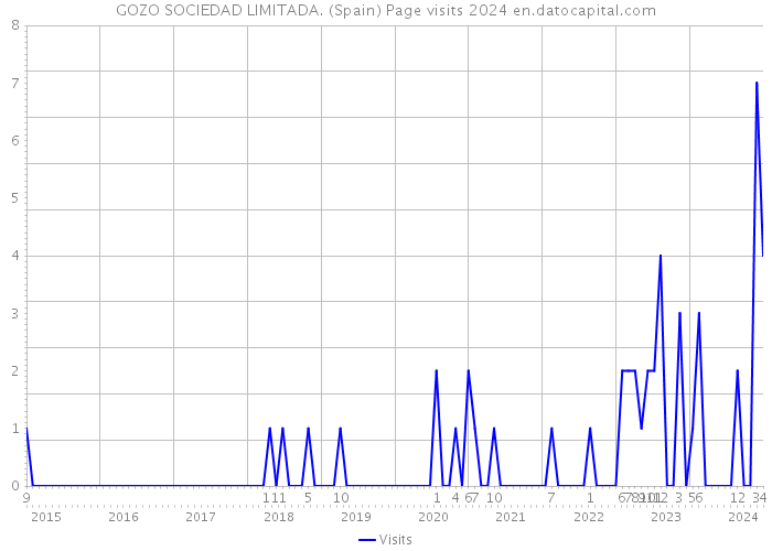 GOZO SOCIEDAD LIMITADA. (Spain) Page visits 2024 