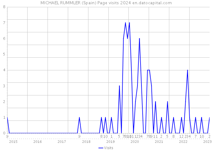 MICHAEL RUMMLER (Spain) Page visits 2024 
