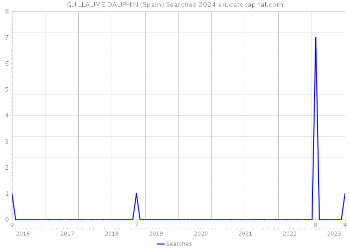GUILLAUME DAUPHIN (Spain) Searches 2024 