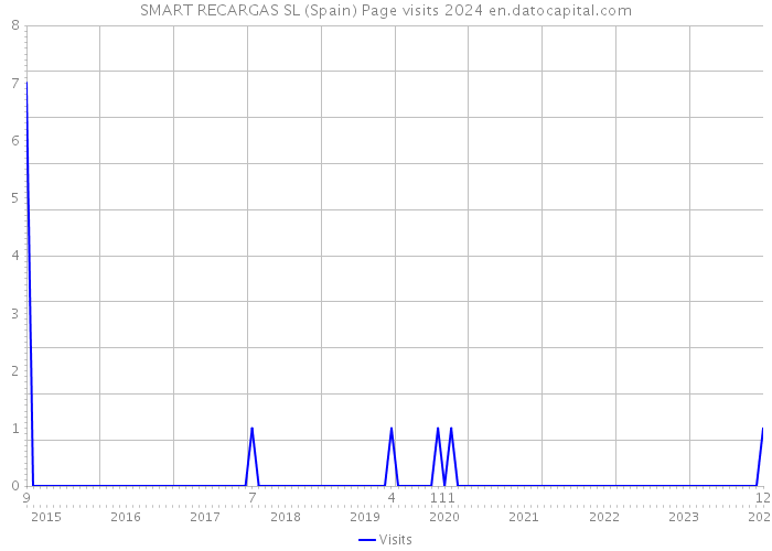 SMART RECARGAS SL (Spain) Page visits 2024 