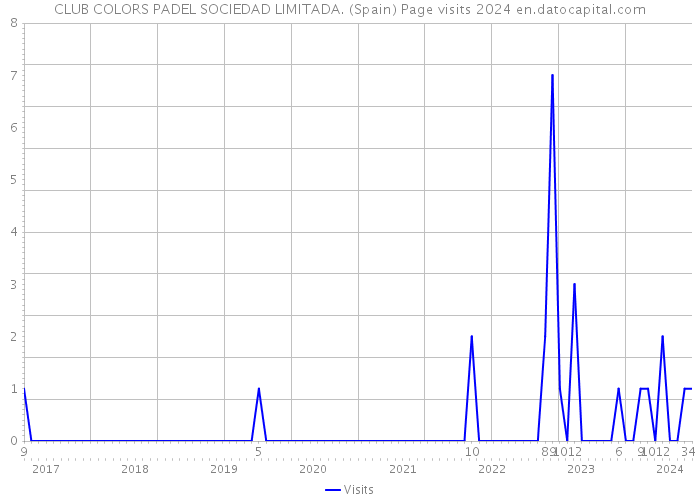 CLUB COLORS PADEL SOCIEDAD LIMITADA. (Spain) Page visits 2024 