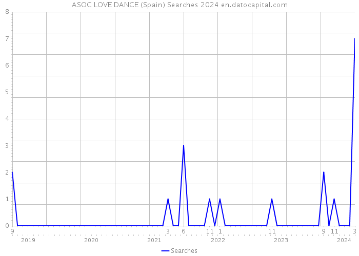 ASOC LOVE DANCE (Spain) Searches 2024 