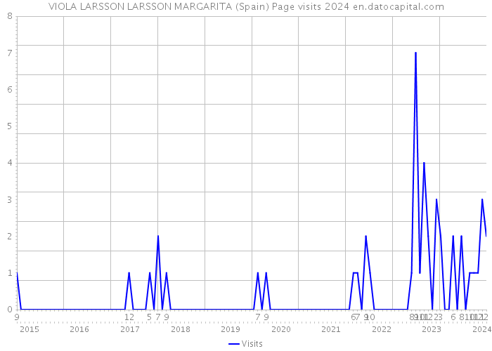 VIOLA LARSSON LARSSON MARGARITA (Spain) Page visits 2024 