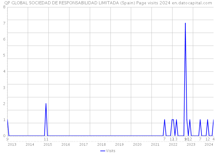 QP GLOBAL SOCIEDAD DE RESPONSABILIDAD LIMITADA (Spain) Page visits 2024 