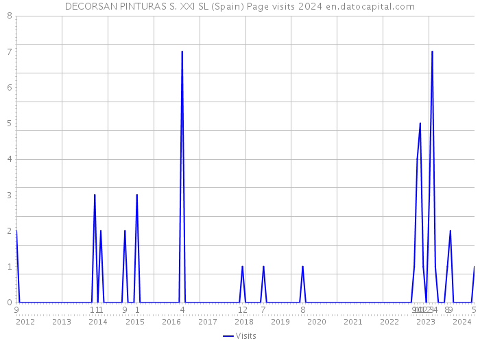 DECORSAN PINTURAS S. XXI SL (Spain) Page visits 2024 