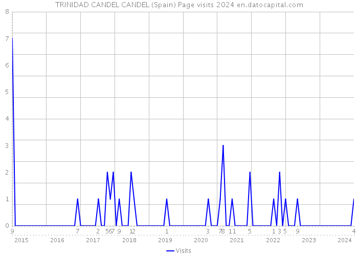 TRINIDAD CANDEL CANDEL (Spain) Page visits 2024 