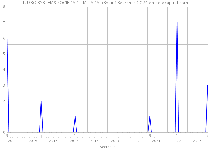 TURBO SYSTEMS SOCIEDAD LIMITADA. (Spain) Searches 2024 