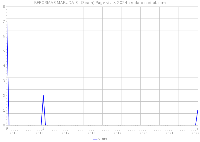 REFORMAS MARUDA SL (Spain) Page visits 2024 