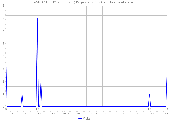 ASK AND BUY S.L. (Spain) Page visits 2024 