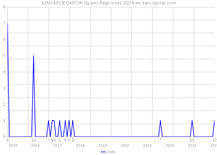 JUAN ARCE GARCIA (Spain) Page visits 2024 