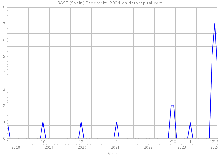 BASE (Spain) Page visits 2024 