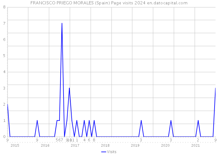FRANCISCO PRIEGO MORALES (Spain) Page visits 2024 