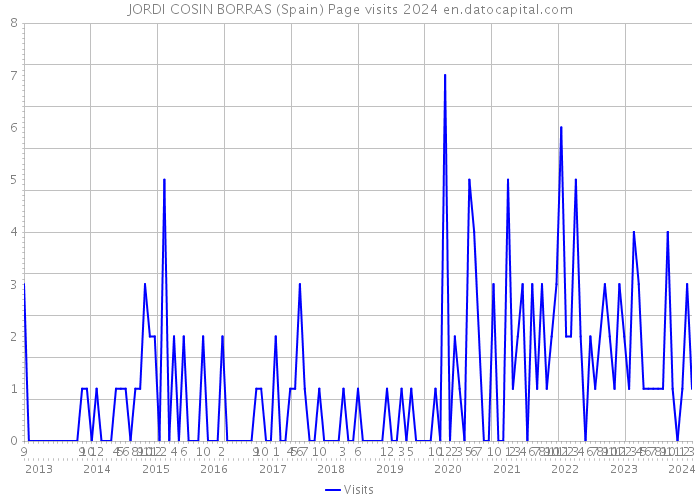 JORDI COSIN BORRAS (Spain) Page visits 2024 