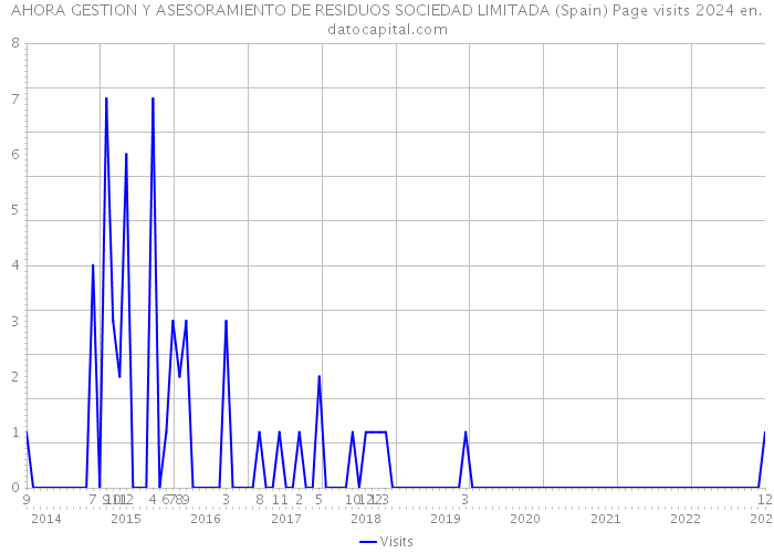AHORA GESTION Y ASESORAMIENTO DE RESIDUOS SOCIEDAD LIMITADA (Spain) Page visits 2024 